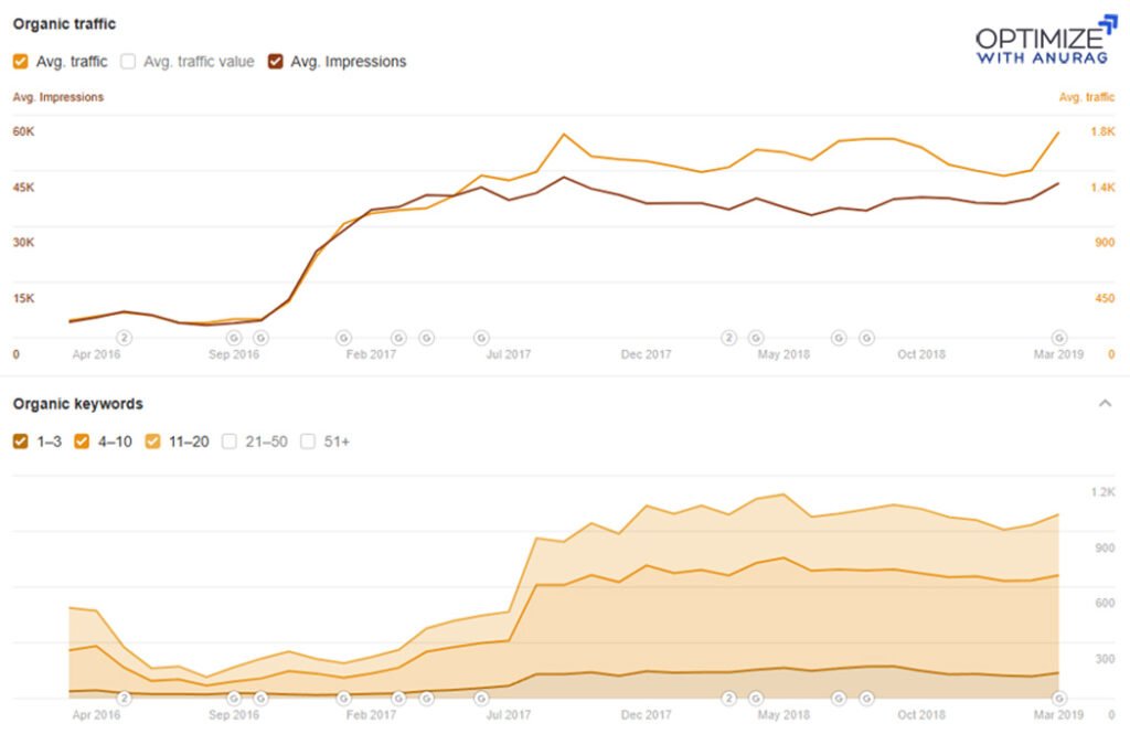 justice telecom seo case study